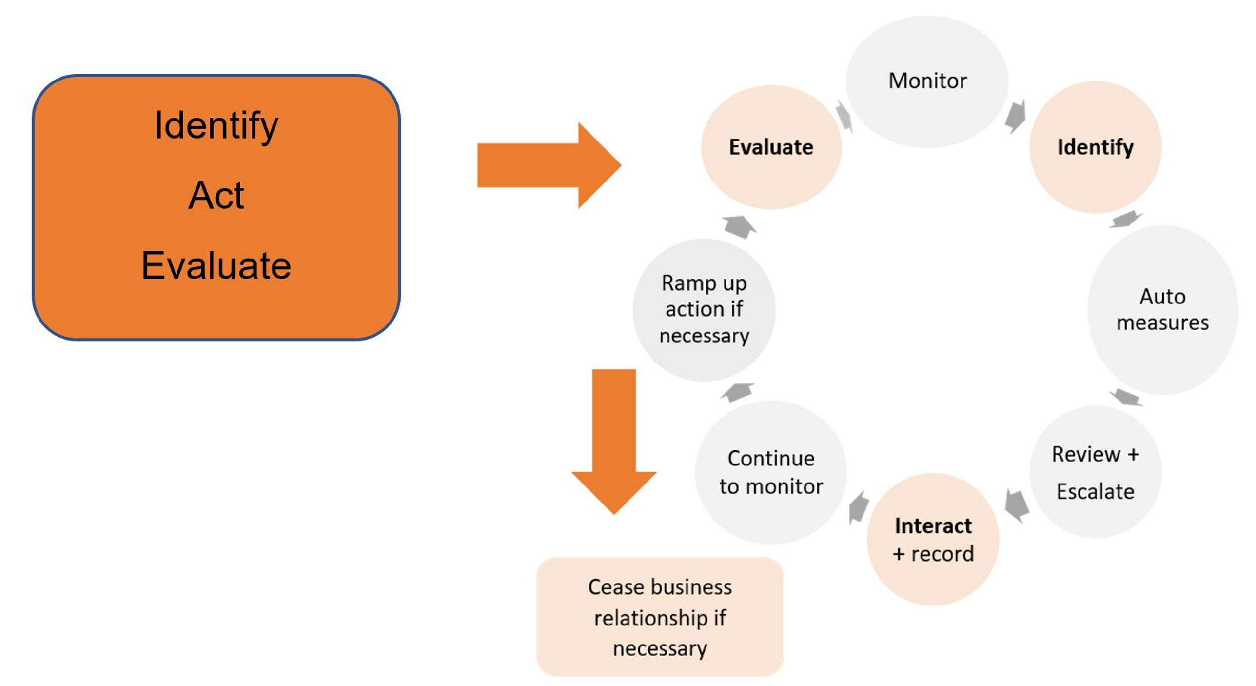 A diagram showing a box to the left containing the words 'Identify', 'Act' and 'Evaluate'. An arrow, pointing to the right, is coming out of this box and is pointing at eight circles, all of which have words inside them, that have all been arranged in a larger circle to represent the continuous nature of this process. The eight circles contain the following words individually: 'Monitor', 'Identify', 'Auto measures', 'Review and Escalate', 'Interact and record', 'Continue to monitor', 'Ramp up action if necessary' and 'Evaluate'. From this circle of words an arrow is coming out pointing downwards to a box which contains the words 'Cease business relationship if necessary'.