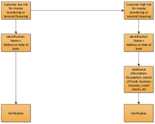 Figure 1: The risk-based approach