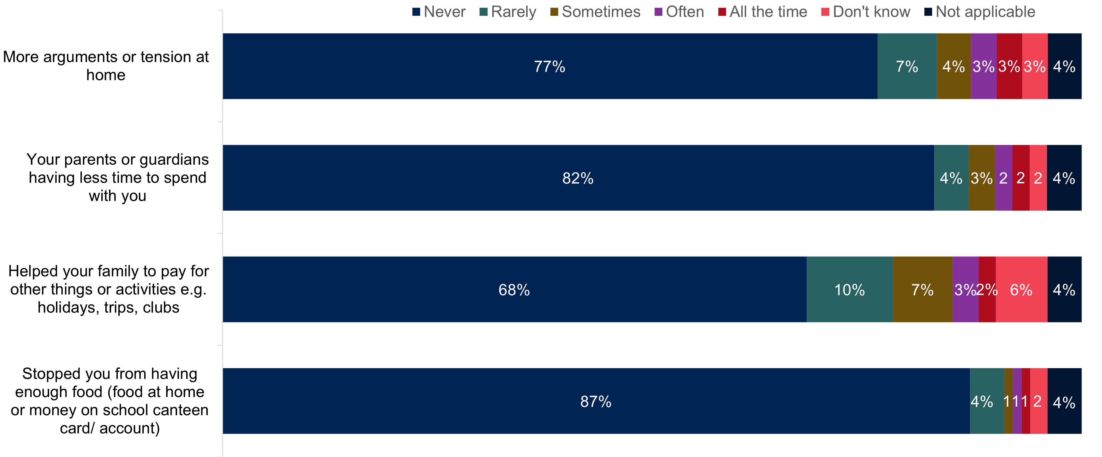 Horizontal stacked bar charts showing the impact that family members’ gambling can have on young people. Data from the chart is provided within the following table.