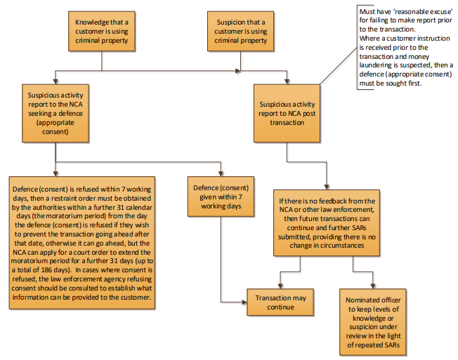 Figure 11 Defence under POCA or Terrorism Act