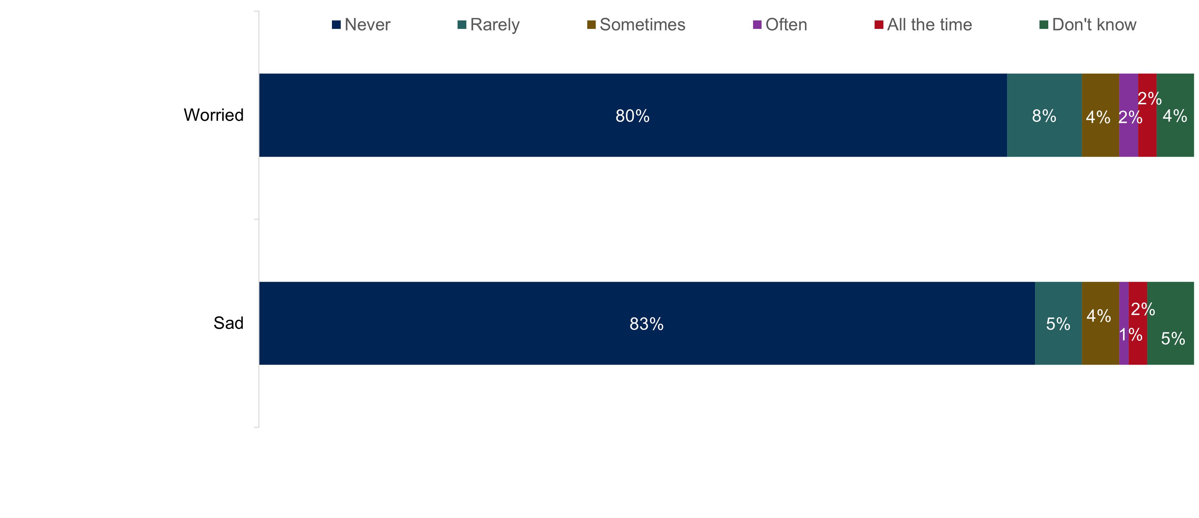 Horizontal stacked bar charts showing the impact that family members’ gambling can have on young people’s emotions. Data from the chart is provided within the following table.