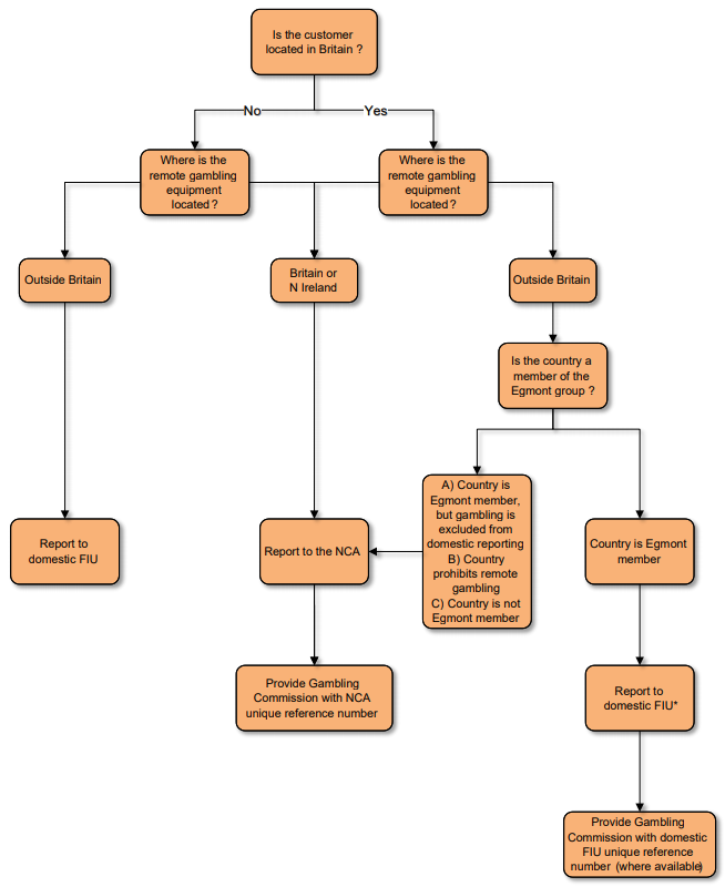 Figure 12 Suspicious activity reporting requirements for remote casinos
