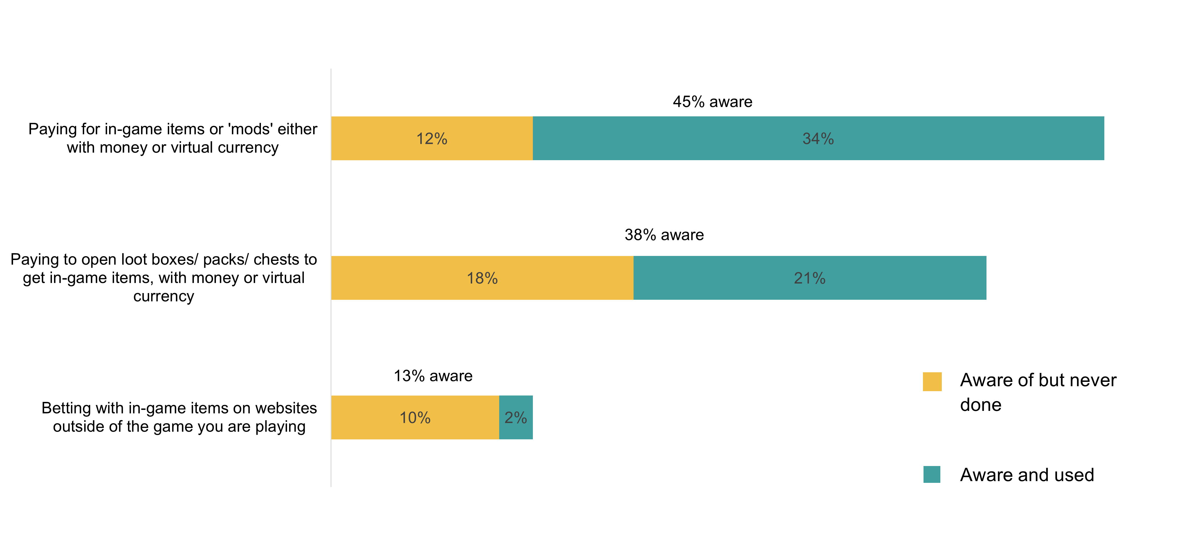 A bar chart showing young peoples' awareness and use of in-game items. For each possible thing to do with in-game items there are three bars. One bar represents if young people were aware and used, one bar represents if young people were aware but never done, the other bar represents if young people were not aware of. Data from the chart is provided within the following table.