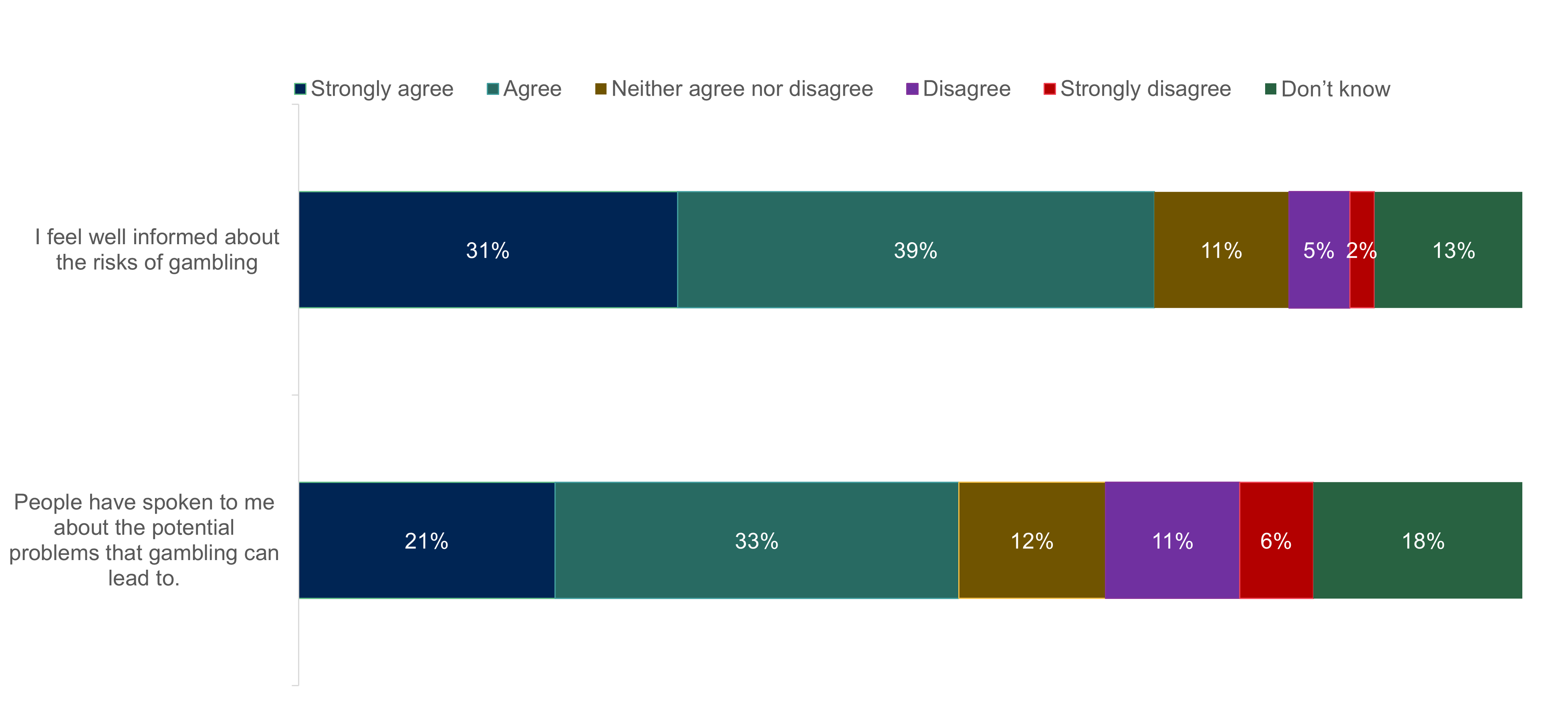 A chart showing a scale of agreement around the following two statements: 'I feel feel well informed about the risks of gambling' and 'People have spoken to me about the potential problems that gambling can lead to'. Data from the chart is provided within the following table.
