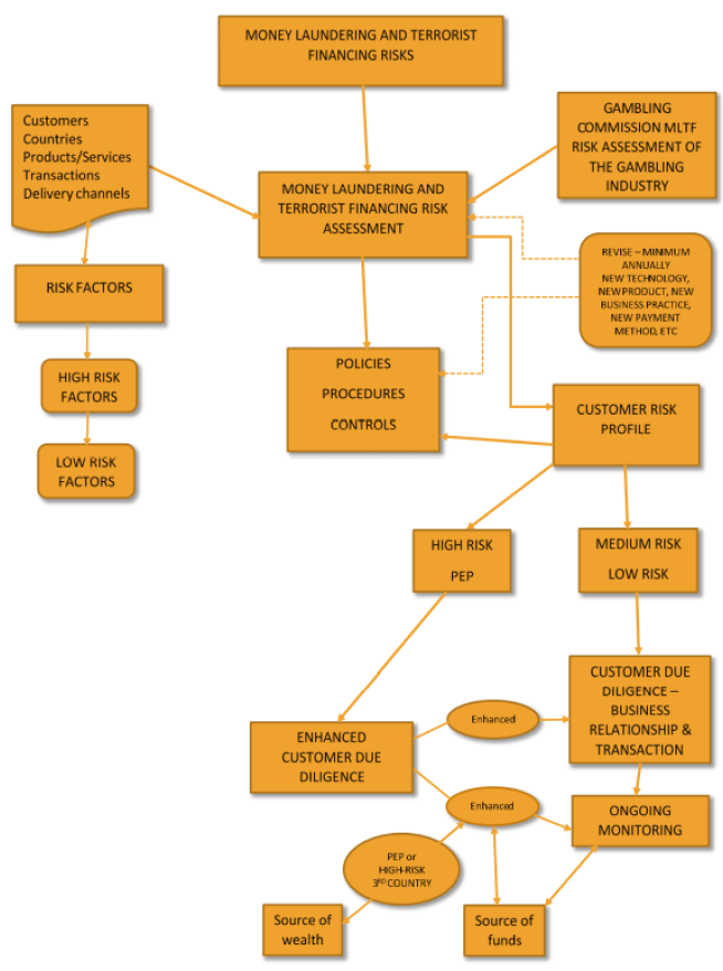 Figure 2 Architecture for the risk-based process