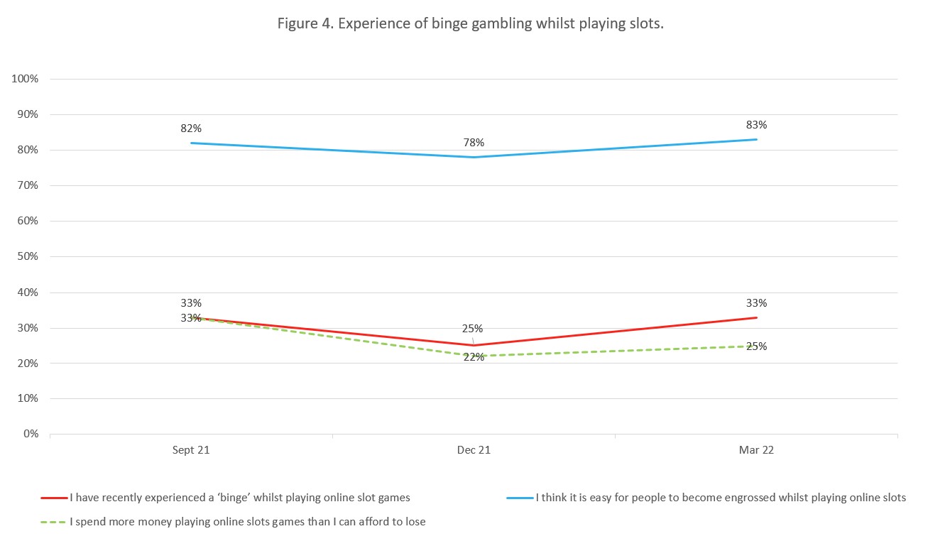 A line graph showing player experience while playing slots.Data from the graph is provided in the following table.