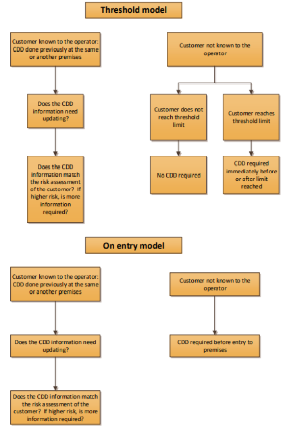 Figure 4 Customer due diligence