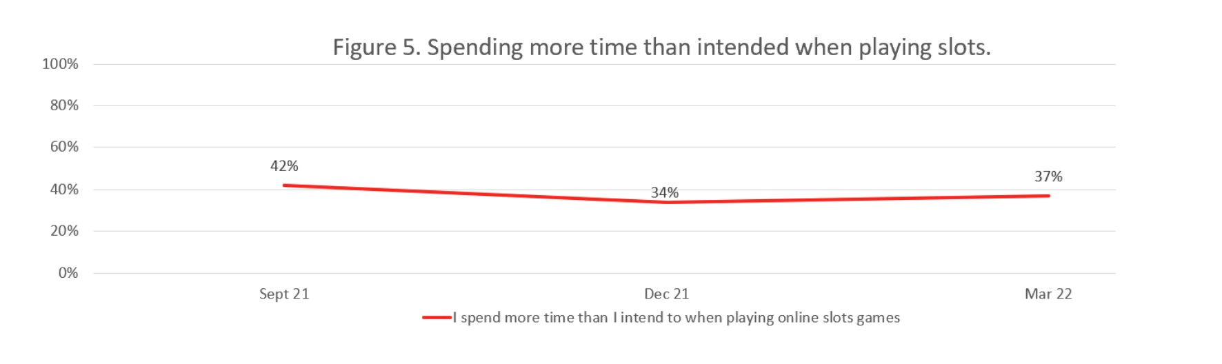 A line graph showing the number of players spening more time than intended when playing slots. Data from the graph is provided in the following table.