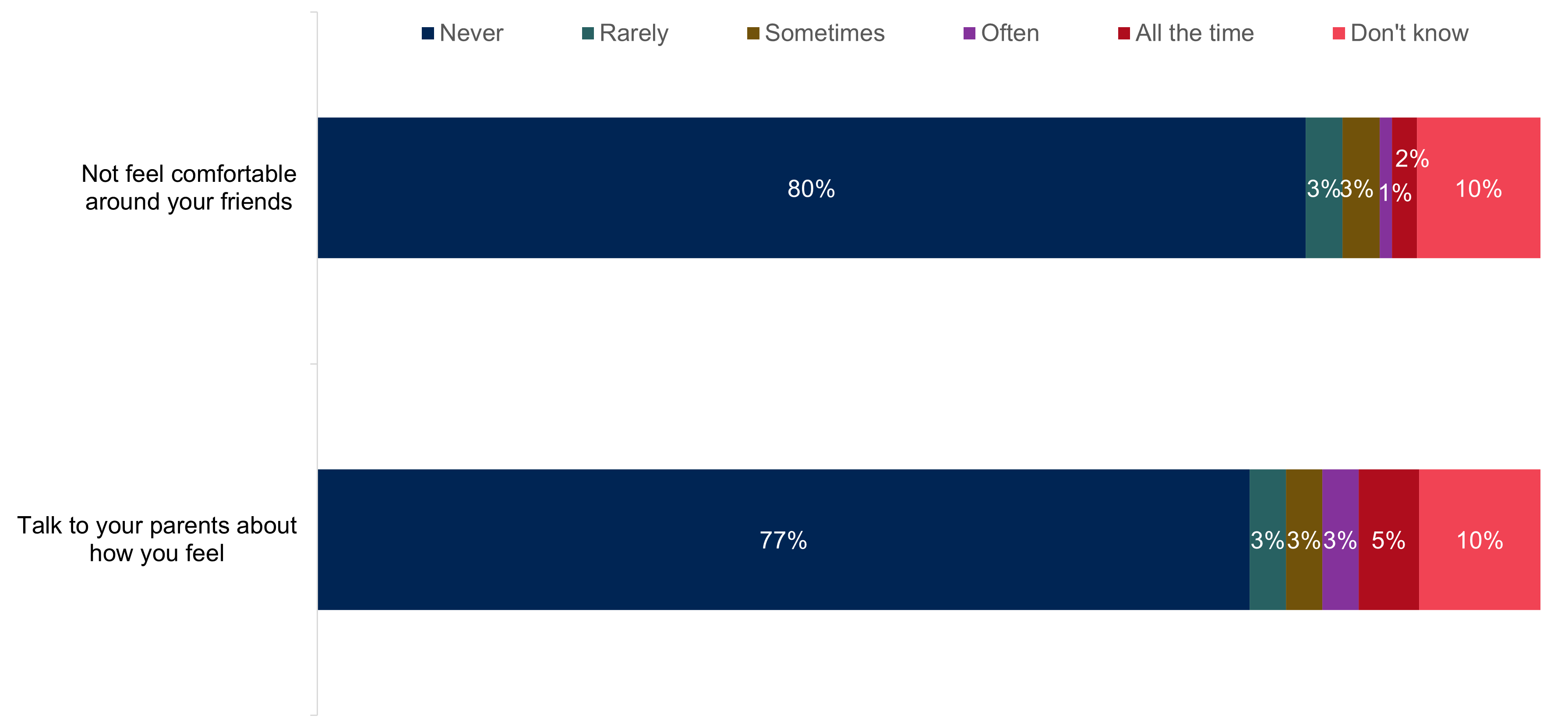 A horizontal stacked bar chart showing the impact that young people's gambling has on family and friends. Data from the chart is provided within the following table.