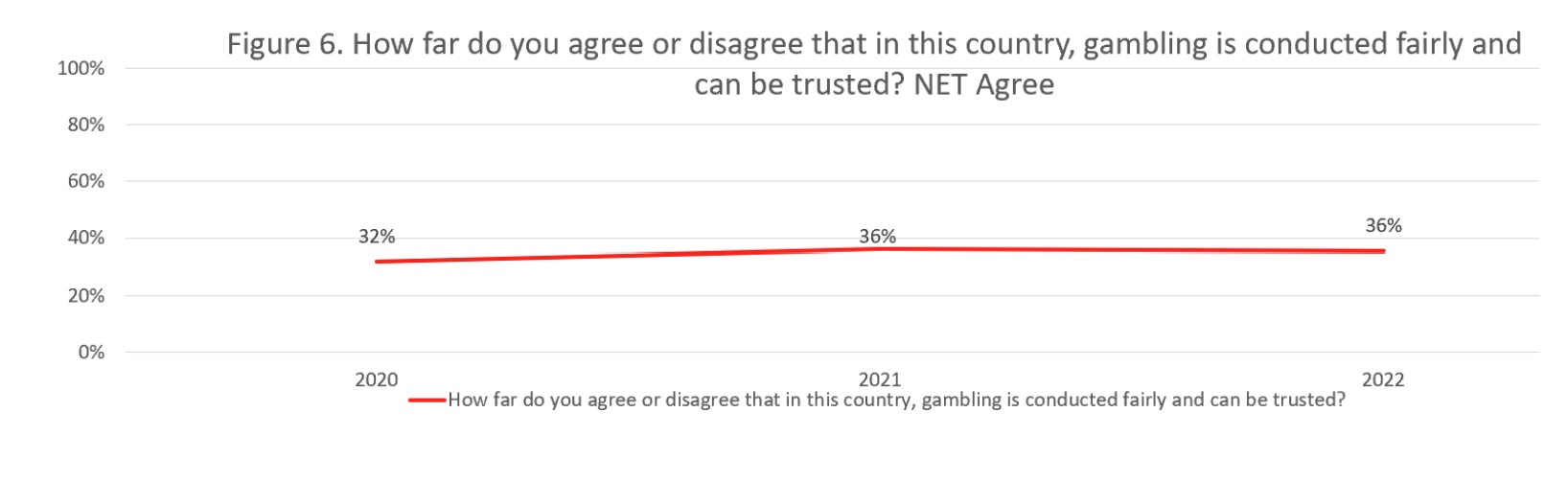 A line graph showing the percentage of players that agree that in this country, gambling is conducted fairly and can be trusted. Data from the graph is provided in the following table.