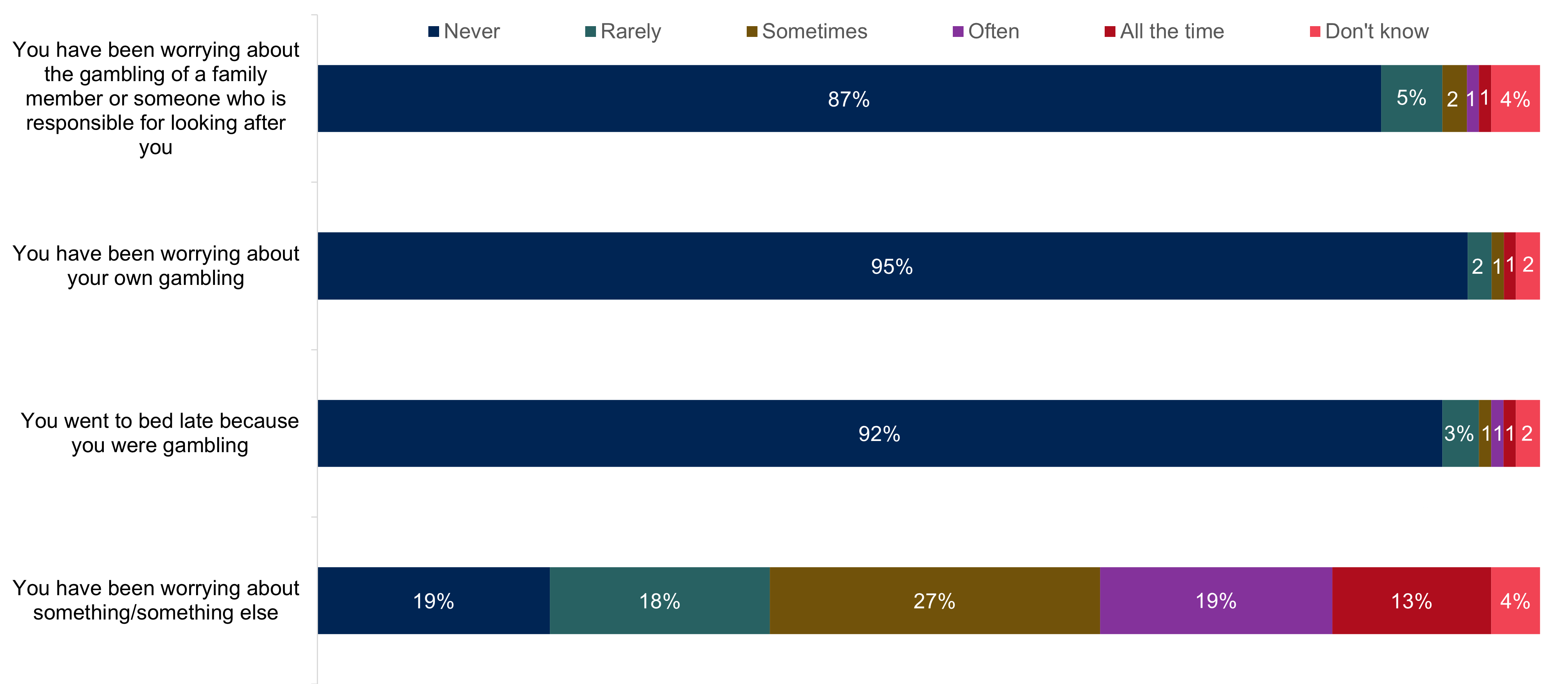 A horizontal stacked bar chart showing. The impact of gambling on sleep_2023. Data from the chart is provided within the following table.