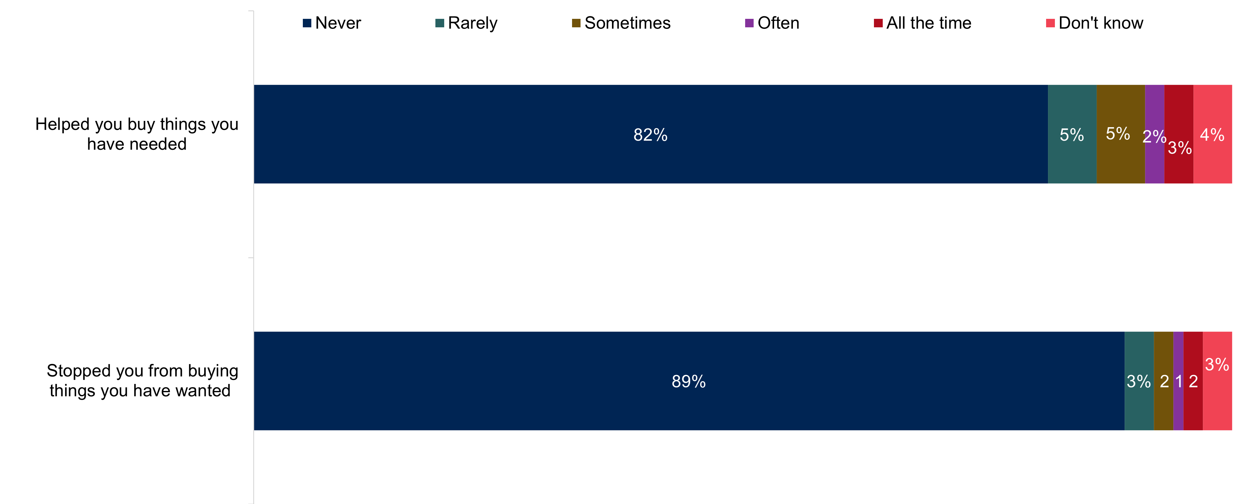 A horizontal stacked bar chart showing the impact that young people's gambling has on spending. Data from the chart is provided within the following table.