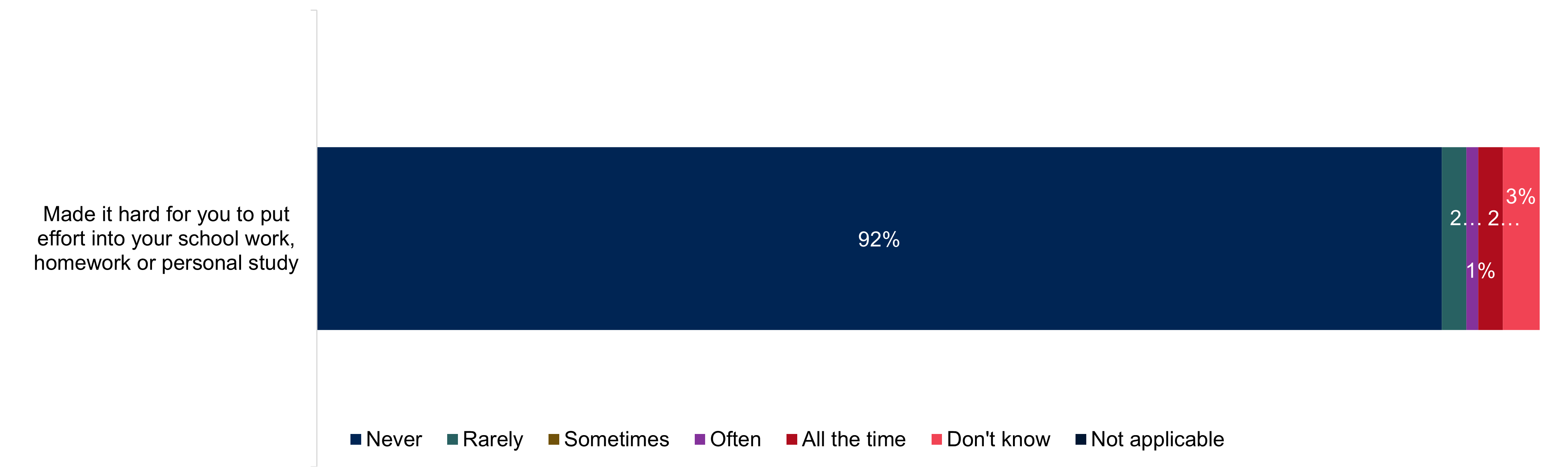 A horizontal stacked bar chart showing the impact that young people's gambling has on schoolwork. Data from the chart is provided within the following table.