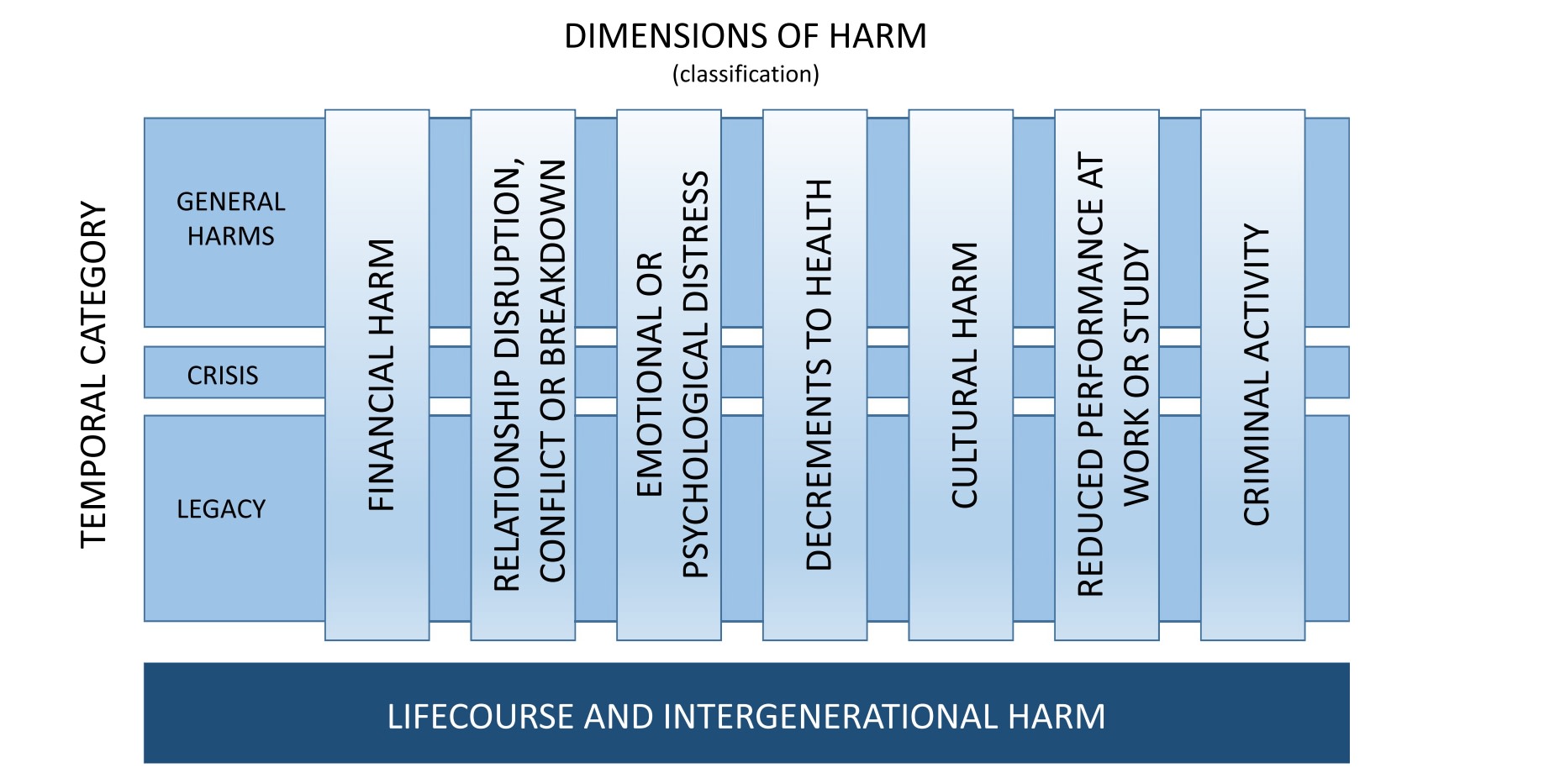 Figure 1: The Langham Conceptual Framework of Gambling Related Harms (Langham et al., 2016)