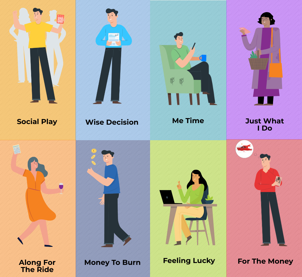 A graphic showing the eight gambling typologies, with animated figures demonstrating these typologies. The topologies divided into four and are on top of each other. The eight topologies from top-left to bottom-right are 'Social Play', 'Wise Decision', 'Me Time', 'Just What I Do', 'Along For The Ride', 'Money To Burn', 'Feeling Lucky' and 'For The Money'.