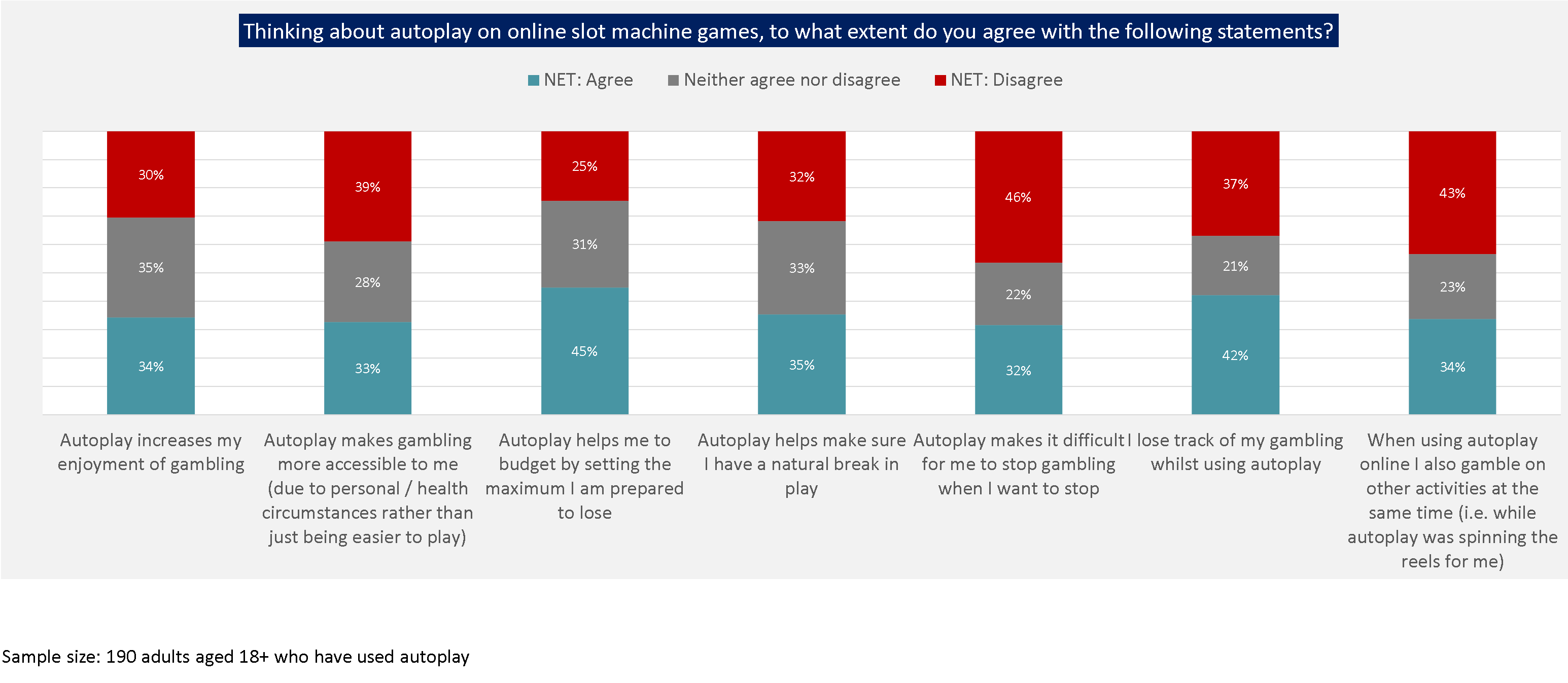 Chart - statements surrounding autoplay on online slot machine games -  Participants where asked the following question "Thinking about autoplay on online slot machine games, to what extent do you agree with the following statements?" The individual bars show the extent to which participants agreed, disagreed or were indifferent to the question.