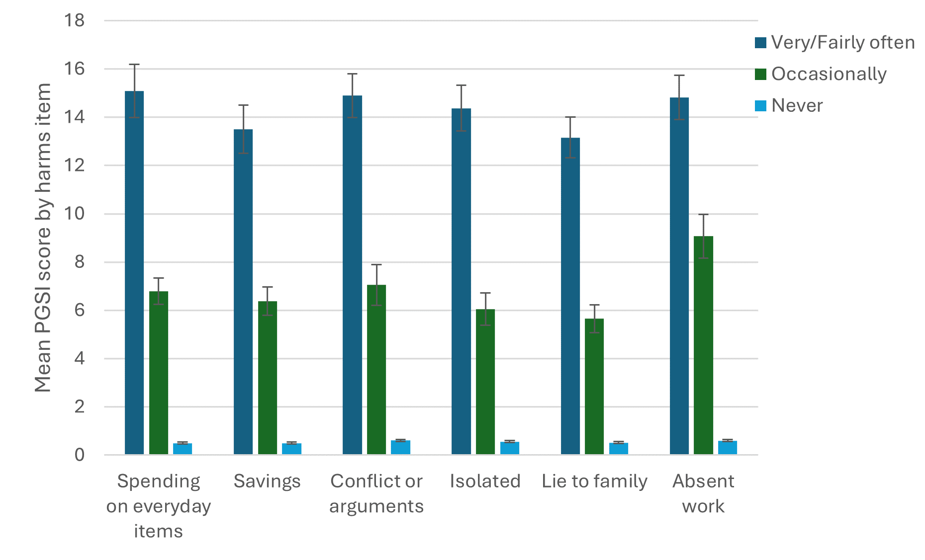 Figure 3: Mean PGSI score by response to impact questions amongst people who had gambled in the past year