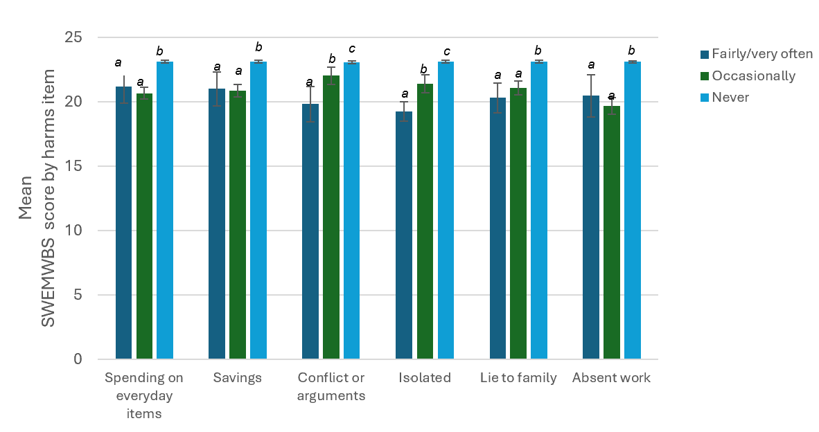 Figure 4: Mean mental wellbeing score (SWEMWBS) by response to impact questions amongst people who had gambled in the past year 