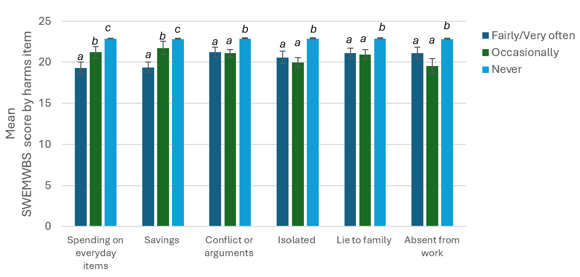 Figure 5. Mean mental wellbeing score (SWEMWBS) by response to impact questions amongst people who know someone who gambles